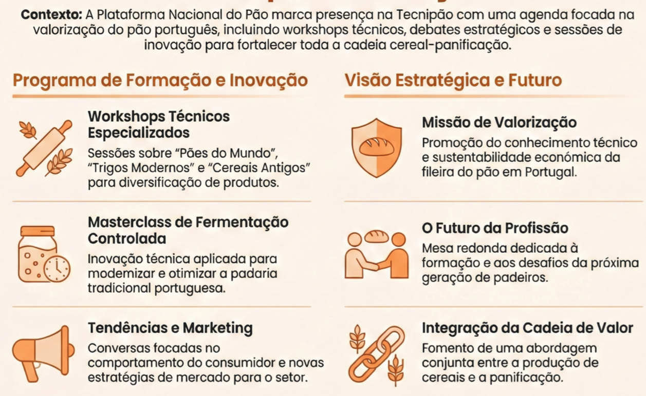 A Plataforma Nacional do Pão marcará presença na TECNIPÃO, o principal evento profissional dedicado à indústria da Panificação e Pastelaria em Portugal.